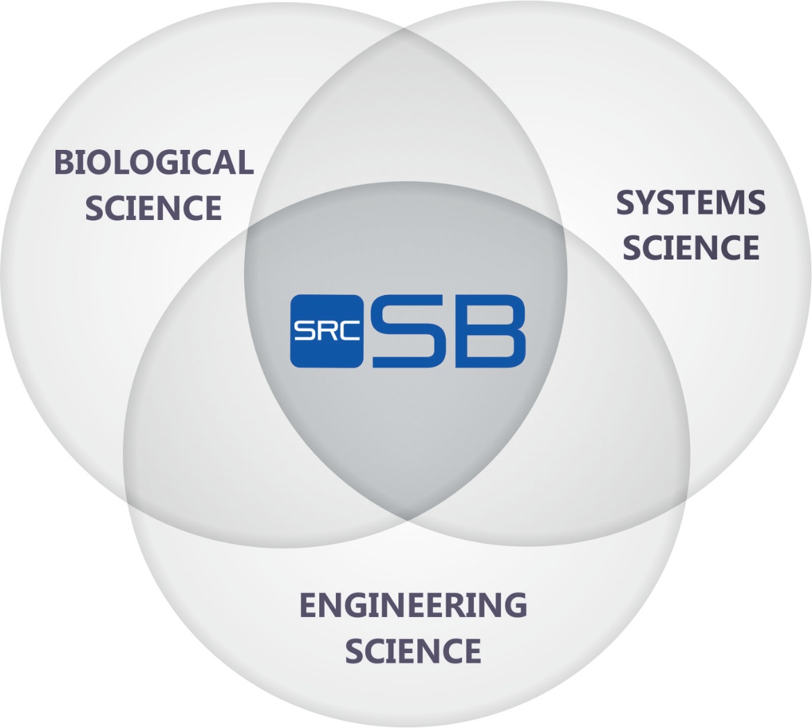 Picture of three circles: Integration of life sciences, systems sciences and engineering